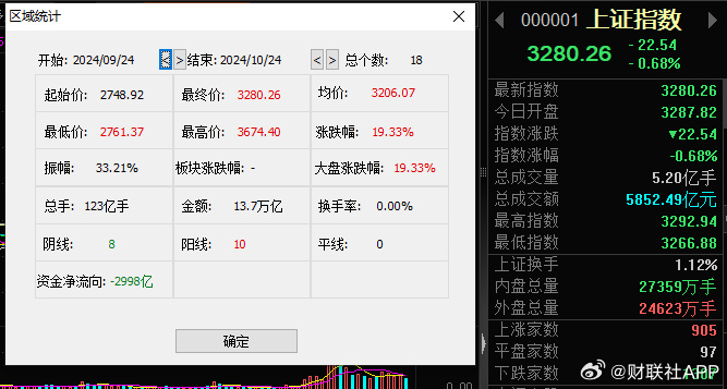 沪指震荡调整收跌0.68% 高位股尾盘集体反攻