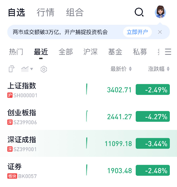 10月9日，沪深两市成交金额突破2万亿元，较昨日此时缩量超5400亿元。