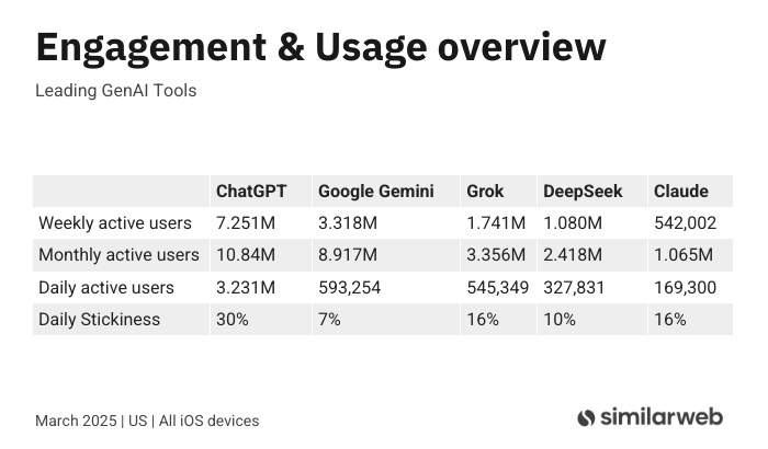 美区iOS端Top 5大模型应用月活