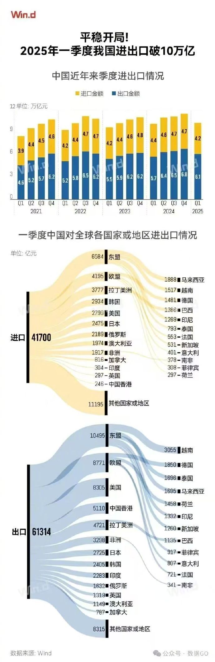 2025年一季度我国进出口破10万亿。
