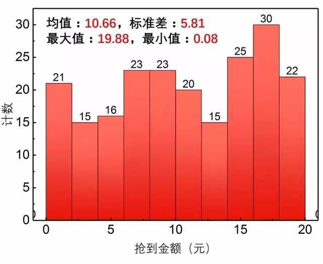 微信红包先抢和后抢，差距居然这么大？有人做了一个实验