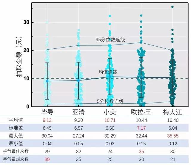 微信红包先抢和后抢，差距居然这么大？有人做了一个实验