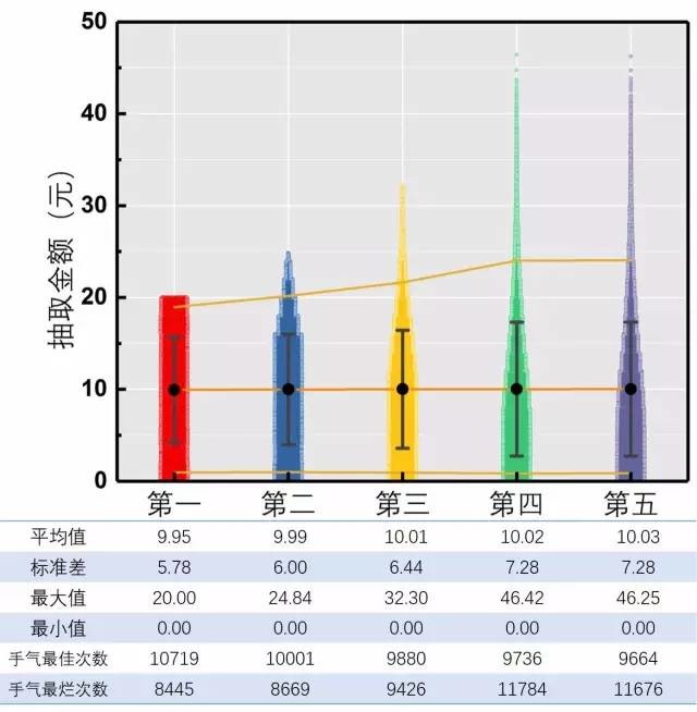 微信红包先抢和后抢，差距居然这么大？有人做了一个实验