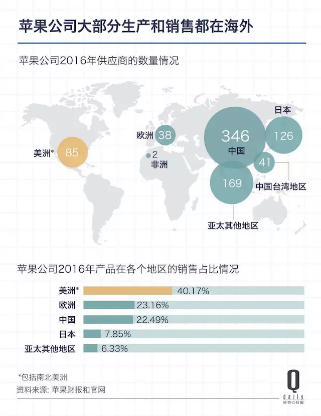 iPhone 美国造，会带走多少就业岗位？ 