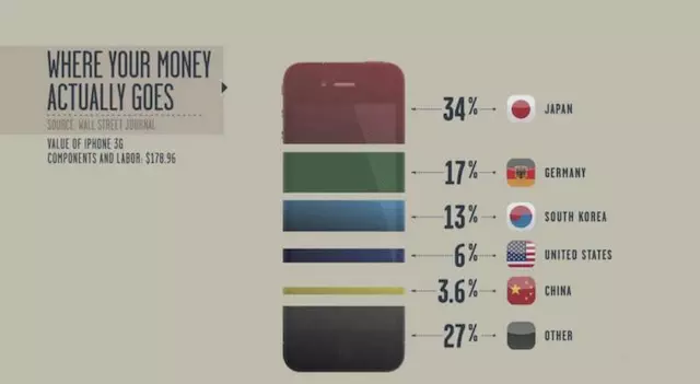 iPhone 美国造，会带走多少就业岗位？ 