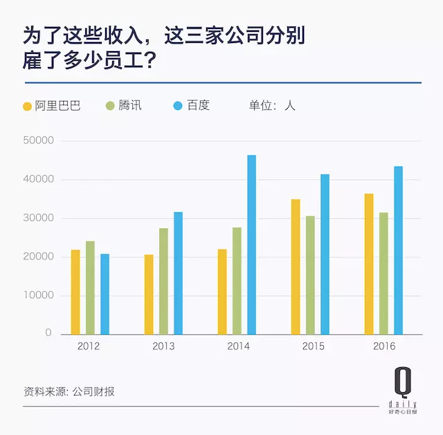 腾讯发了财报，过去一年那三家控制中文互联网的公司都怎么样了？