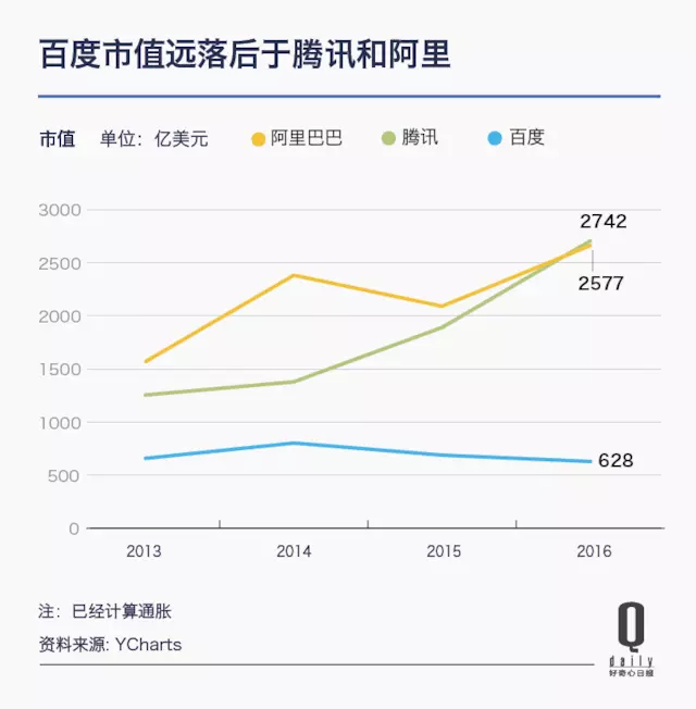 腾讯发了财报，过去一年那三家控制中文互联网的公司都怎么样了？