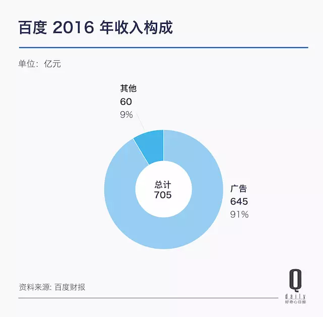 腾讯发了财报，过去一年那三家控制中文互联网的公司都怎么样了？