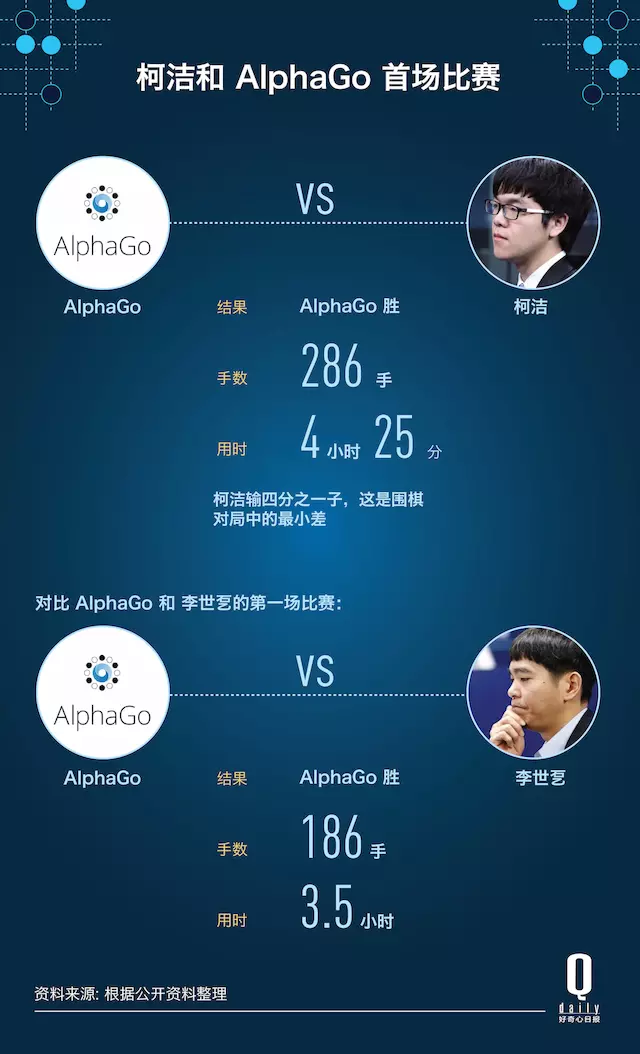 :0，AlphaGo