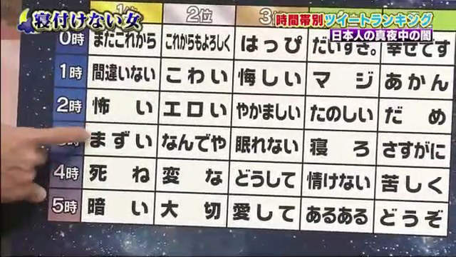凌晨就爱无病呻吟《社群网站深夜关键字排行榜》越晚不睡越悲观…… - 图片6