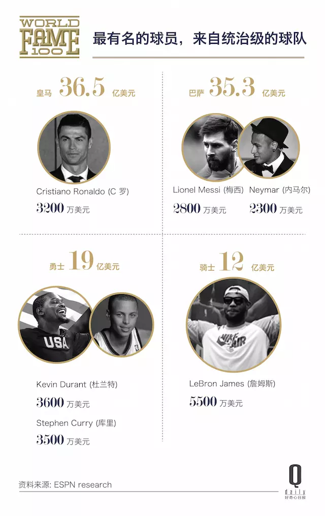 ESPN 选出了 100 个最有名运动员，哪些名字让你吃惊了？