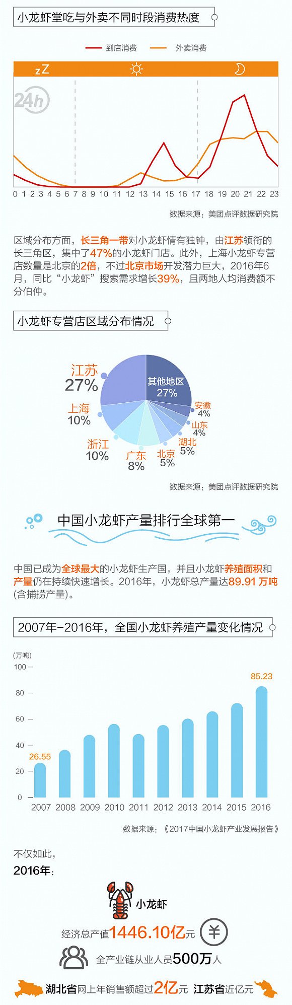 图解：今年小龙虾吃货们会再创怎样的奇迹？