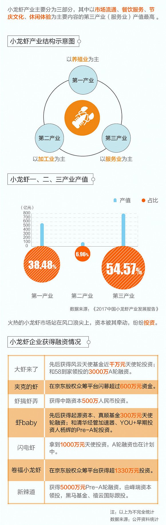 图解：今年小龙虾吃货们会再创怎样的奇迹？