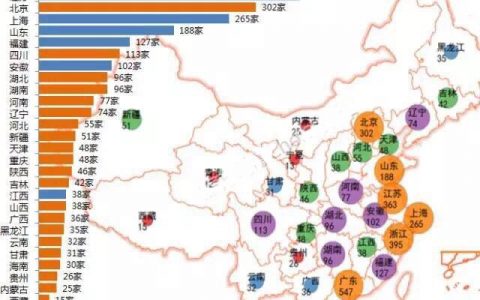 中国各省区上市公司数量分布图