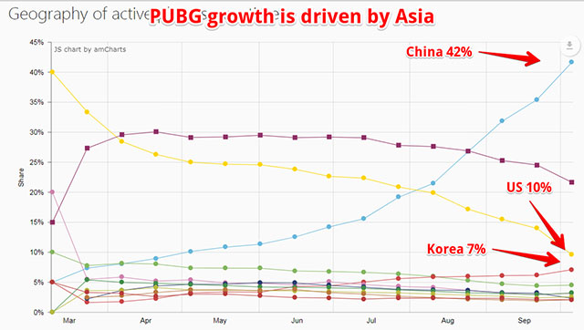 谁在玩《绝地求生 大逃杀》：中国玩家占全球玩家的比例已提升至42%