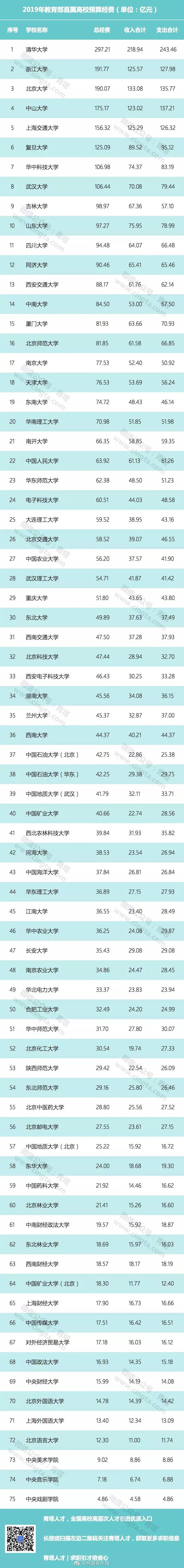 全国75所高校财务预算公布：清华预算297亿居首
