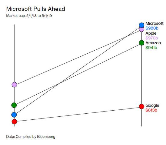 微软的奇迹：Bloomberg给纳德拉做了一期封面报道