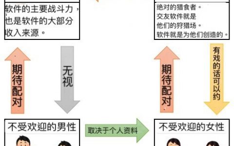 这张「交友软件真相图」太真实了…看得人膝盖好痛