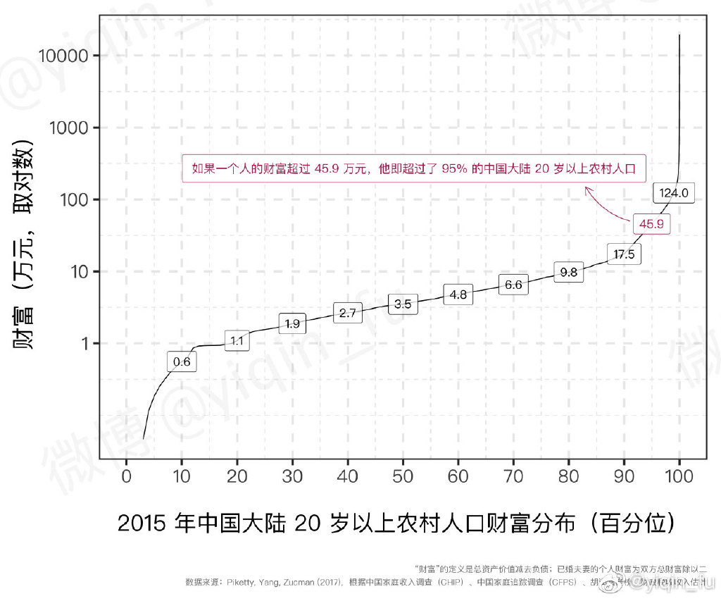 六张图了解社会财富的分布