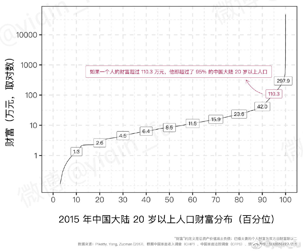 六张图了解社会财富的分布