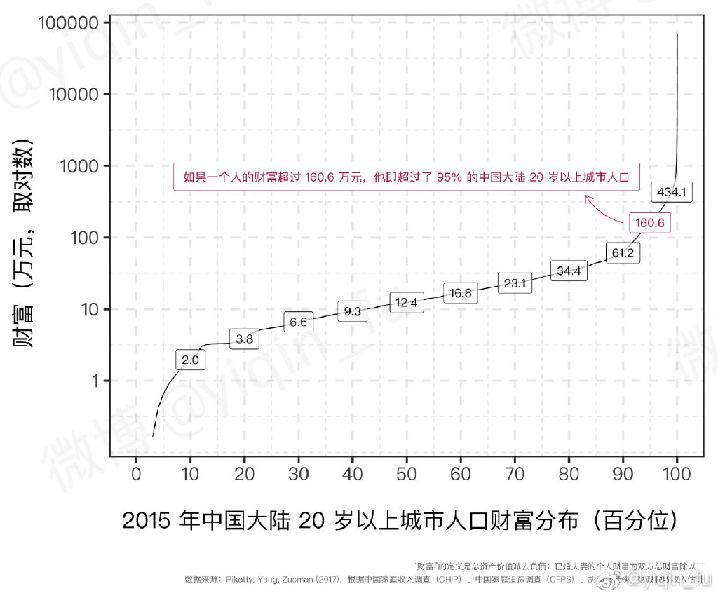 六张图了解社会财富的分布