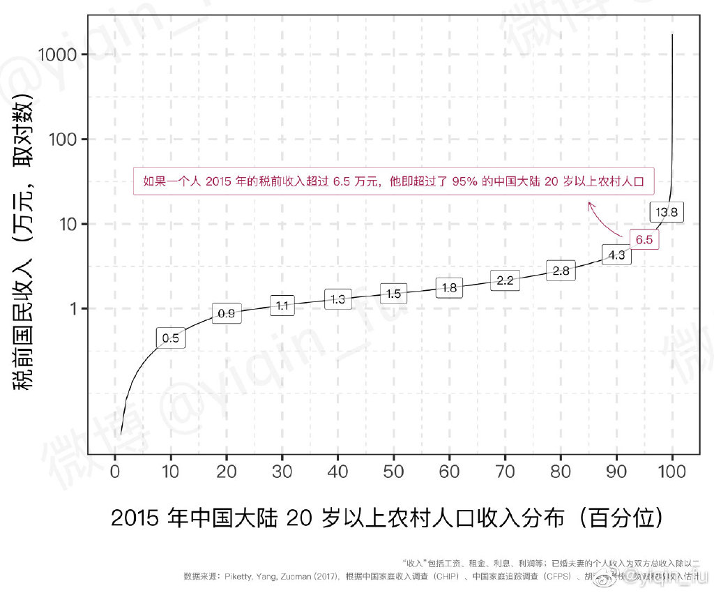 六张图了解社会财富的分布