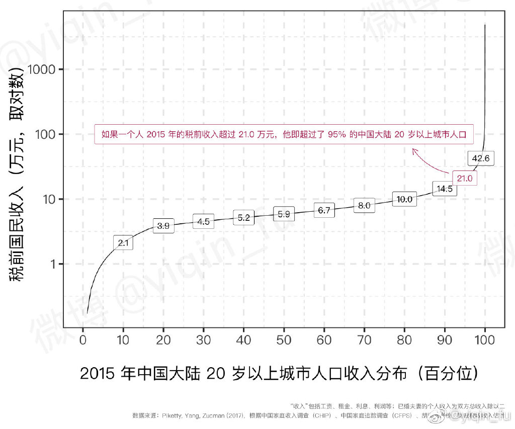 六张图了解社会财富的分布