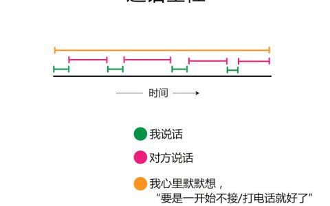 电话恐惧症是真的…