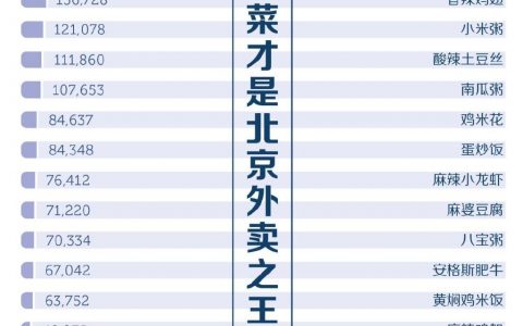 网易数读爬了饿了么上面的174万条数据，得出了北京地区外卖订单的最热门菜品Top 30。