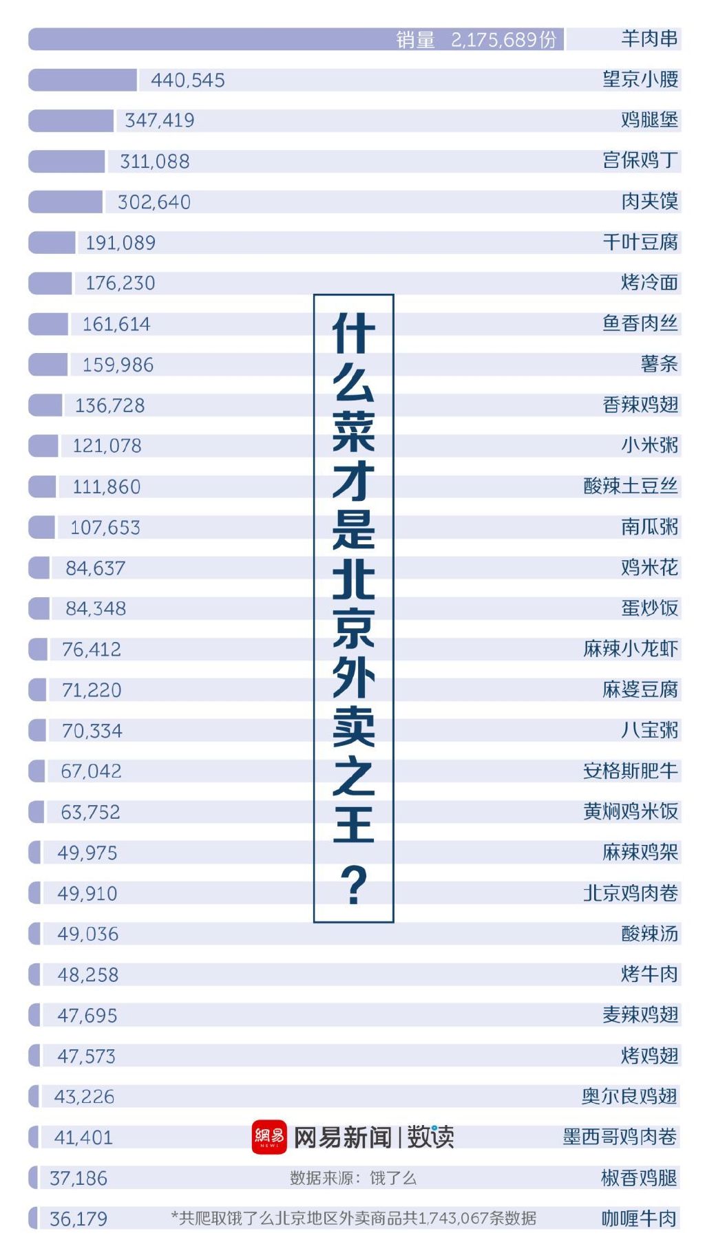 网易数读爬了饿了么上面的174万条数据，得出了北京地区外卖订单的最热门菜品Top 30。