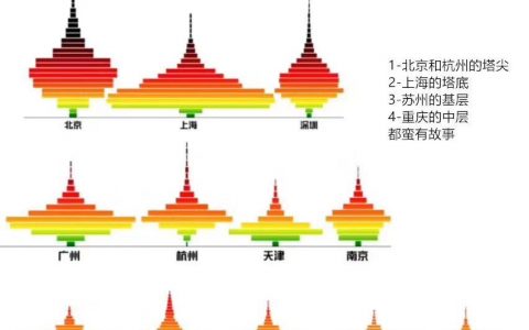 上海的底层太多了......北京的富裕阶层，更是深不可测……