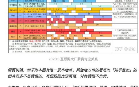 最新！互联网大厂各职级薪资对应关系图（2020 年 5 月）