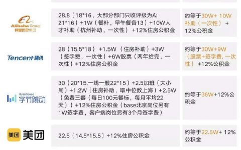 2020互联网公司校招薪资情况