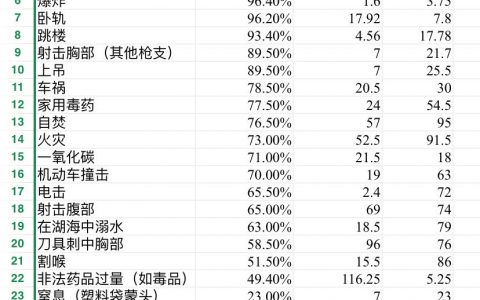 翻译了一下lost all hope的自杀方法（致死率/时间/痛苦度） ​​​​