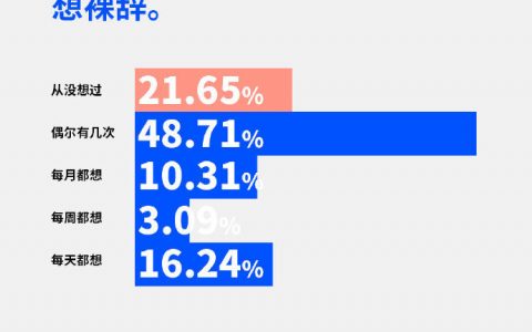 6成上班族存款10万才敢辞职 ，看报告了解当代年轻人裸辞现状