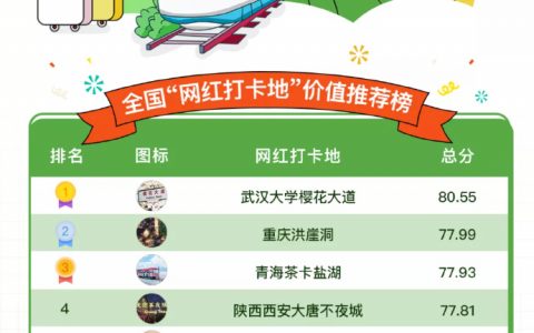 最强旅游种草机来了！全国网红打卡地TOP20重磅发布