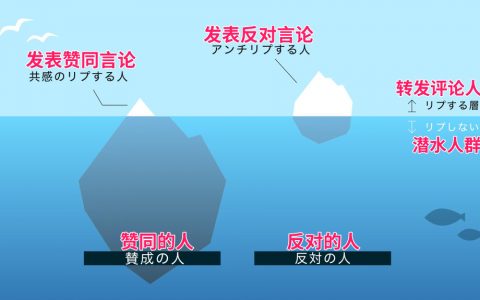 当代社交网络生态... ​​​​
