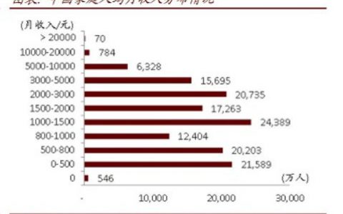 从美团外卖的客单价聊到中国的人均收入