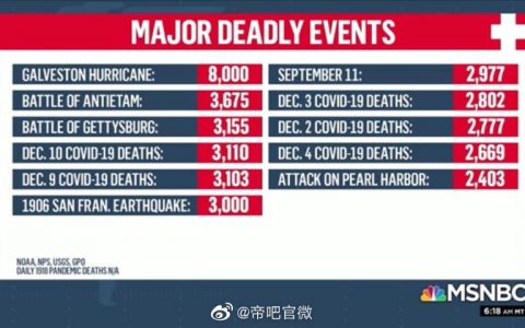 美国历史上单日死亡人数最多的灾难（珍珠港屈居第十）