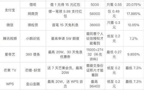 万万没想到，原来互联网业务的尽头是贷款……