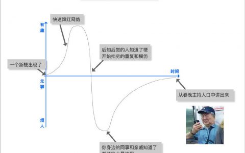 截止到现在，主持人还没有说过什么过气网络梗？