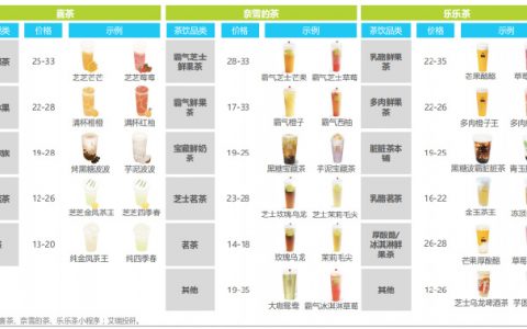 被收割的奶茶店：48 万家店铺，80% 日入不足 150 元