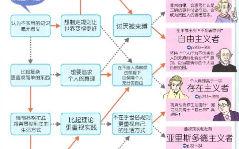 一个简单的小测试：你更符合什么主义者？ ​​​​