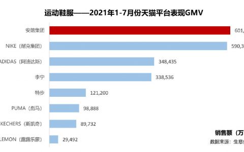 安踏线上首超耐克阿迪