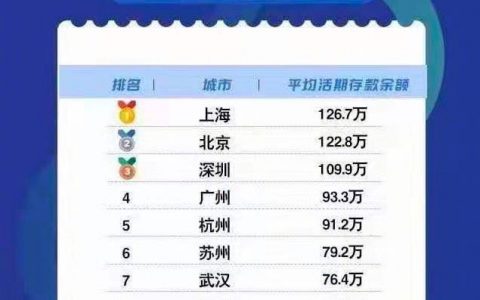 90后人均存款排行榜。。。。