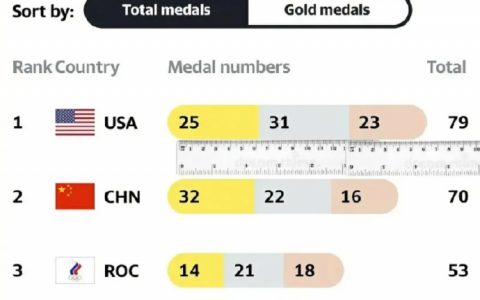 这届奥运会上，各国对奖牌榜的排列上确是 “八仙过海，各显其能”