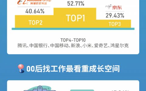 六成大学生认为毕业10年内会年入百万