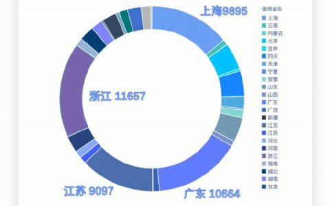 哪个地区的人在买新能源电动车？