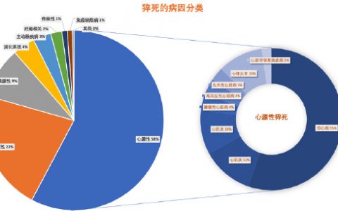 直面「猝死」这个话题：你需要了解哪些知识？