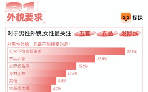想知道女性择偶标准？速看探探《新女性择偶标准》报告